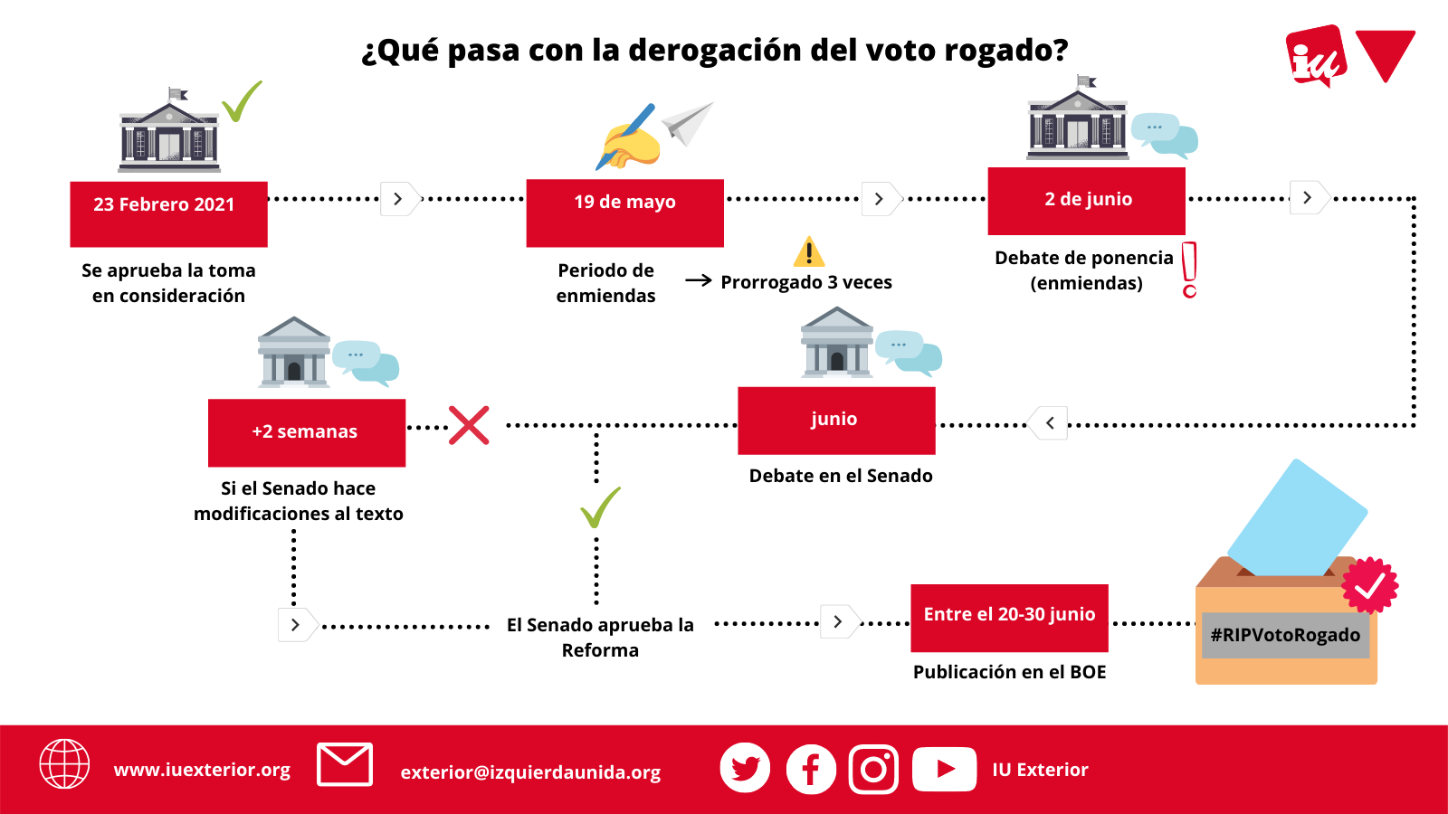 Iu Exterior Informa Sobre Los Plazos Para La Derogaci N Del Voto Rogado